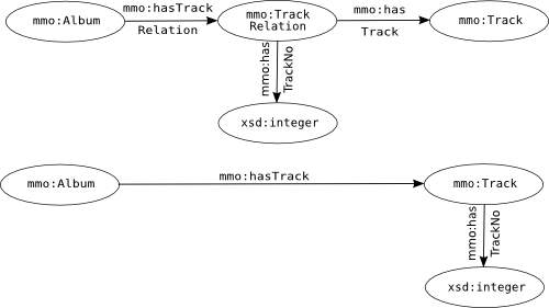 Diagram of how to reify a relationship with an RDF:Seq Range