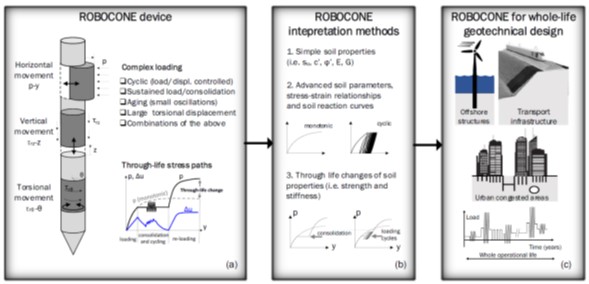 ROBOCONE's device and smart testing