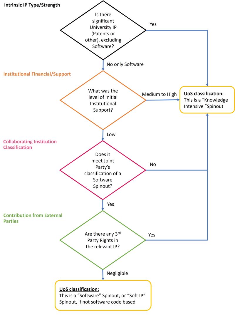 A flow chart that indicates how to classify a spinout when a Collaborating Institution has contributed to the intellectual property of the spin out, as per the Spinout Equity Guide.