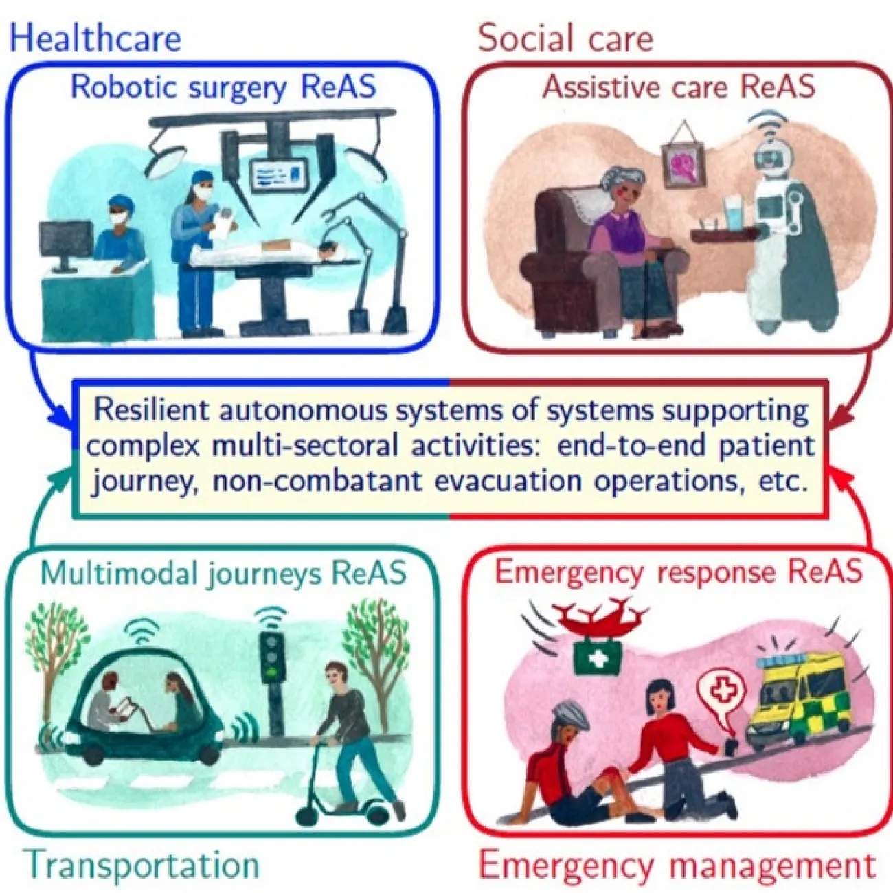 Four illustrated blocks showing activites where resilient autonomous systems can be used, such as robotic surgery, assistive care, multimodal journeys, emergency response