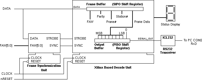 Frame Synchronization Unit