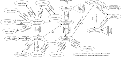 Diagram of the Coverage of My MusicBrainz Ontology (MMO) V1.1