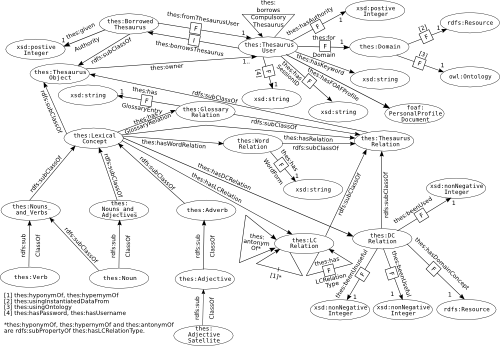 Diagram of the Coverage of Thesaurus Ontology v1.0