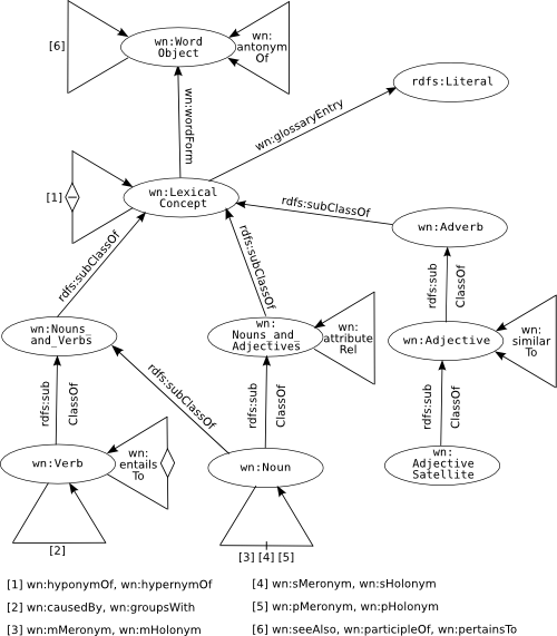 Diagram of the Coverage of Wordnet 1.7.1 Ontology