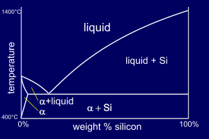 silicon diagram